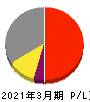 ＴＯＷＡ 損益計算書 2021年3月期