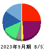 アーキテクツ・スタジオ・ジャパン 貸借対照表 2023年9月期