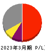 ＳＥＣカーボン 損益計算書 2023年3月期