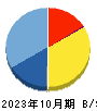 エッジテクノロジー 貸借対照表 2023年10月期