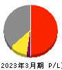 ＡＳＮＯＶＡ 損益計算書 2023年3月期