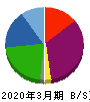 ライフドリンク　カンパニー 貸借対照表 2020年3月期