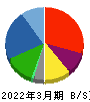 サンクゼール 貸借対照表 2022年3月期