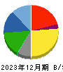 大田花き 貸借対照表 2023年12月期