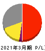 和井田製作所 損益計算書 2021年3月期