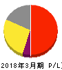 光通信 損益計算書 2018年3月期 光通信 損益計算書 2018年3月期