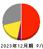 Ｅストアー 損益計算書 2023年12月期