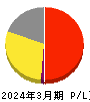 タカラバイオ 損益計算書 2024年3月期