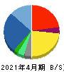 ビューティガレージ 貸借対照表 2021年4月期