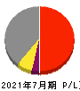 シーアールイー 損益計算書 2021年7月期