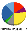 ＴＢグループ 貸借対照表 2023年12月期