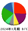 日本板硝子 貸借対照表 2024年3月期