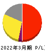 サンリオ 損益計算書 2022年3月期