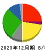 燦キャピタルマネージメント 貸借対照表 2023年12月期