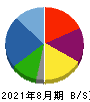 霞ヶ関キャピタル 貸借対照表 2021年8月期