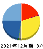 Ｉ－ｎｅ 貸借対照表 2021年12月期