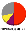 東映アニメーション 損益計算書 2020年3月期