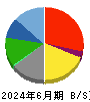 大戸屋ホールディングス 貸借対照表 2024年6月期