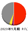 日本国土開発 損益計算書 2023年5月期