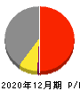 コアコンセプト・テクノロジー 損益計算書 2020年12月期