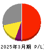 KDDI 損益計算書 2025年3月期 KDDI 損益計算書 2025年3月期