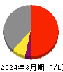 日本乾溜工業 損益計算書 2024年3月期