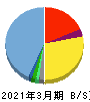 ブティックス 貸借対照表 2021年3月期