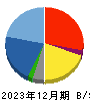 平山ホールディングス 貸借対照表 2023年12月期