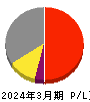 日本デコラックス 損益計算書 2024年3月期