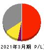 イサム塗料 損益計算書 2021年3月期