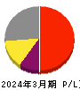 三井松島ホールディングス 損益計算書 2024年3月期