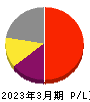 三井松島ホールディングス 損益計算書 2023年3月期