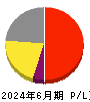 Ｂ－Ｒ　サーティワン　アイスクリーム 損益計算書 2024年6月期