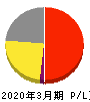 ベクターホールディングス 損益計算書 2020年3月期