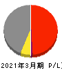 東京汽船 損益計算書 2021年3月期