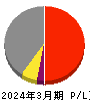 東急不動産ホールディングス 損益計算書 2024年3月期