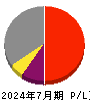 ベストワンドットコム 損益計算書 2024年7月期 ベストワンドットコム 損益計算書 2024年7月期