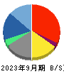 デジタルプラス 貸借対照表 2023年9月期