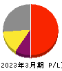 アイ・ピー・エス 損益計算書 2023年3月期