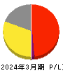 ぐるなび 損益計算書 2024年3月期