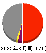 電源開発 損益計算書 2025年3月期 電源開発 損益計算書 2025年3月期