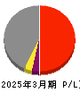 電源開発 損益計算書 2025年3月期 電源開発 損益計算書 2025年3月期