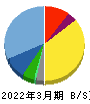 ゲンダイエージェンシー 貸借対照表 2022年3月期