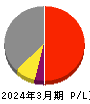 サン・ライフホールディング 損益計算書 2024年3月期