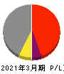 リンコーコーポレーション 損益計算書 2021年3月期