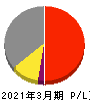 ヤマイチ・ユニハイムエステート 損益計算書 2021年3月期