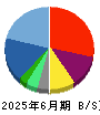 サイバー・バズ 貸借対照表 2025年6月期 サイバー・バズ 貸借対照表 2025年6月期