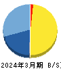 リボミック 貸借対照表 2024年3月期