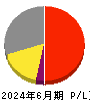 オークネット 損益計算書 2024年6月期