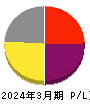 創建エース 損益計算書 2024年3月期